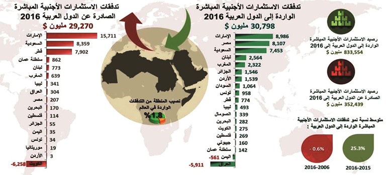 الكويت قبل الأخيرة خليجياً بجذب الاستثمارات الأجنبية