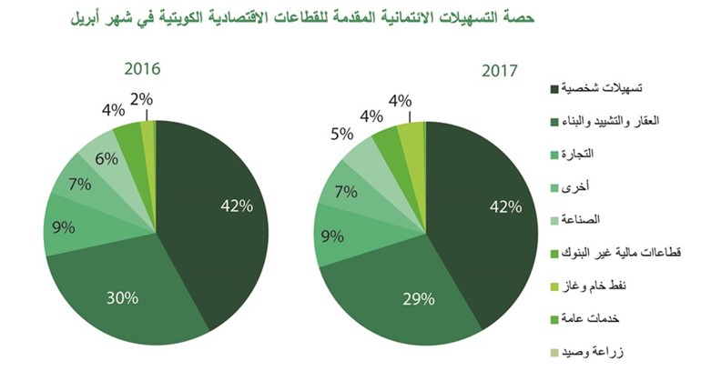 «بيتك»: 35 مليار دينار رصيد الائتمان في أبريل.. بنمو 4%