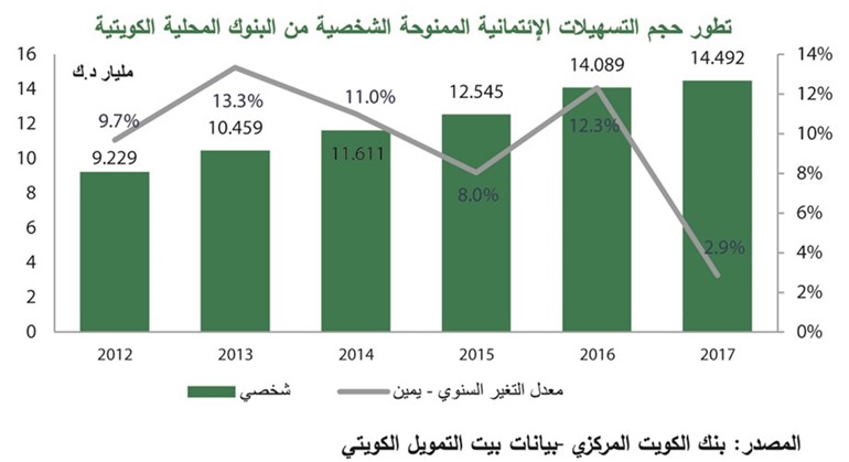 «بيتك»: 35 مليار دينار رصيد الائتمان في أبريل.. بنمو 4%