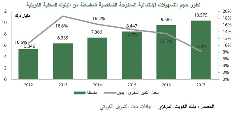 «بيتك»: 35 مليار دينار رصيد الائتمان في أبريل.. بنمو 4%
