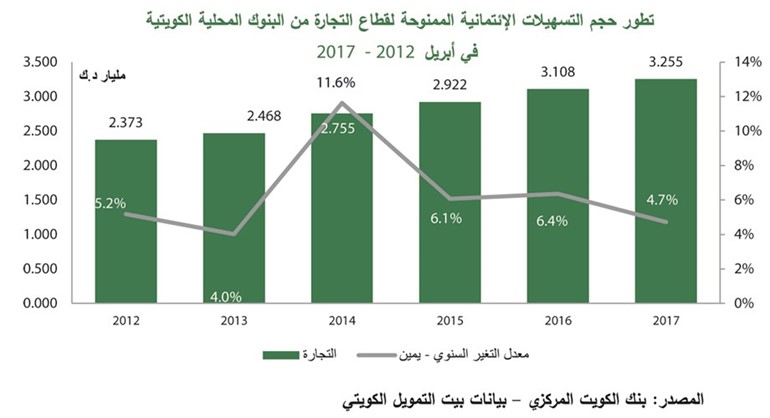 «بيتك»: 35 مليار دينار رصيد الائتمان في أبريل.. بنمو 4%