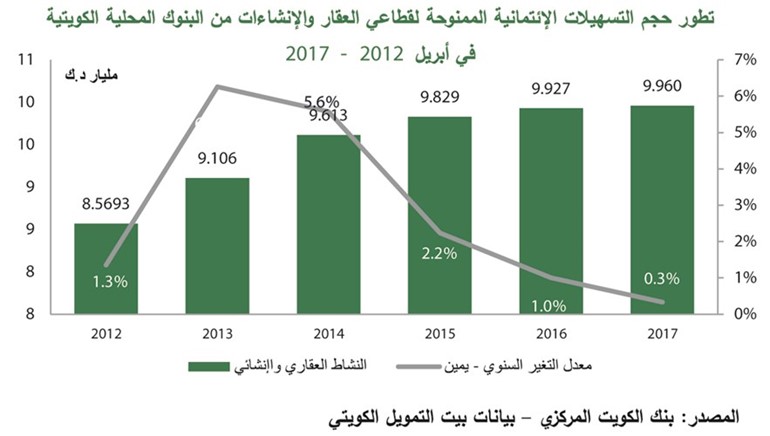 «بيتك»: 35 مليار دينار رصيد الائتمان في أبريل.. بنمو 4%