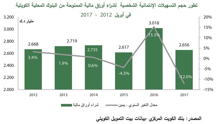 «بيتك»: 35 مليار دينار رصيد الائتمان في أبريل.. بنمو 4%