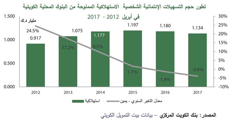 «بيتك»: 35 مليار دينار رصيد الائتمان في أبريل.. بنمو 4%