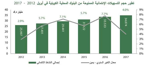 «بيتك»: 35 مليار دينار رصيد الائتمان في أبريل.. بنمو 4%
