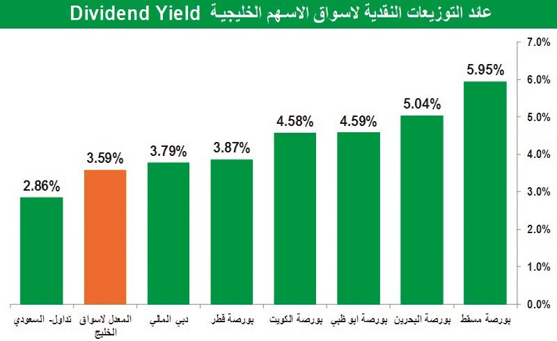 تقييمات الأسهم الكويتية الأفضل بين الأسواق الناشئة