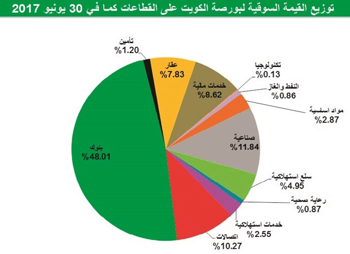 تقييمات الأسهم الكويتية الأفضل بين الأسواق الناشئة