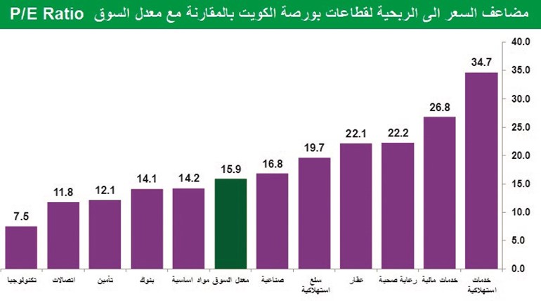 تقييمات الأسهم الكويتية الأفضل بين الأسواق الناشئة