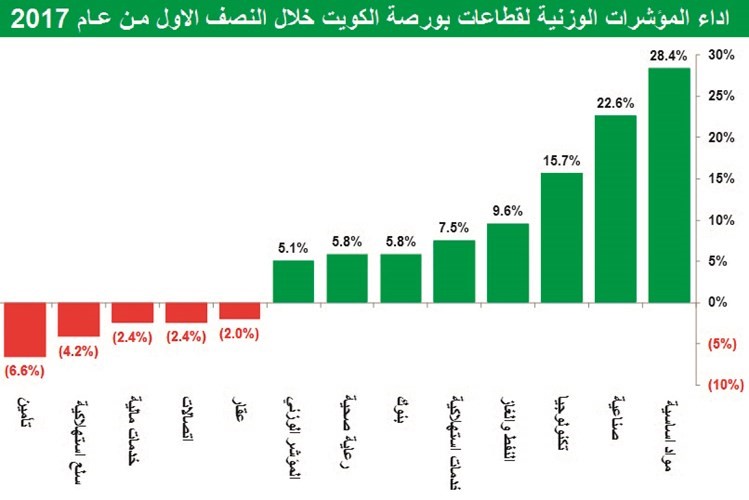 تقييمات الأسهم الكويتية الأفضل بين الأسواق الناشئة