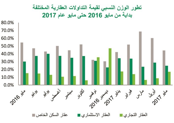 «بيتك»: تداولات مايو العقارية تقفز لأعلى مستوياتها في عامين ونصف