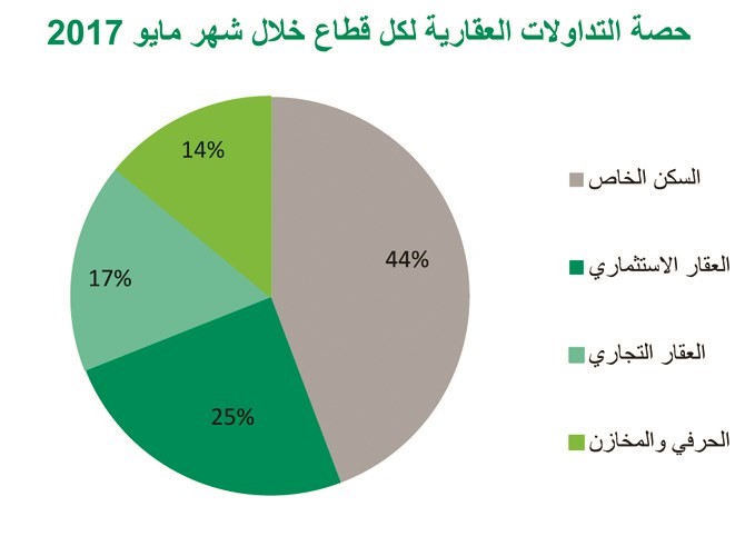 «بيتك»: تداولات مايو العقارية تقفز لأعلى مستوياتها في عامين ونصف