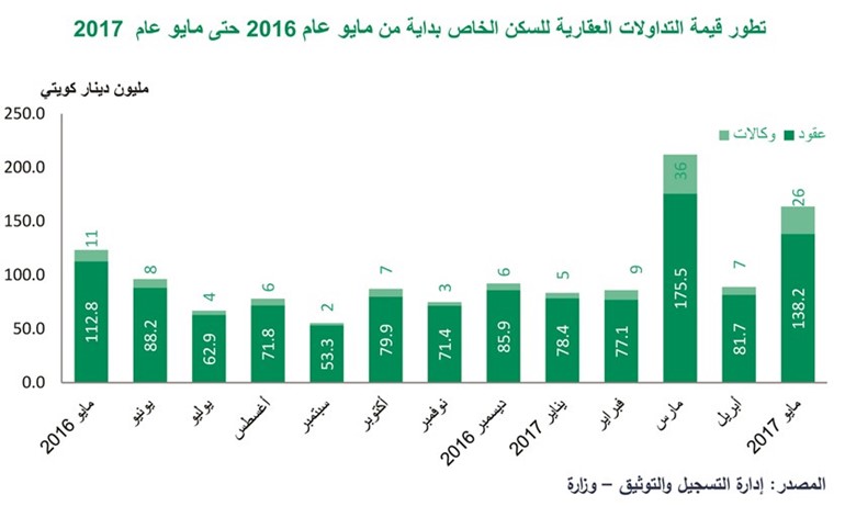 «بيتك»: تداولات مايو العقارية تقفز لأعلى مستوياتها في عامين ونصف