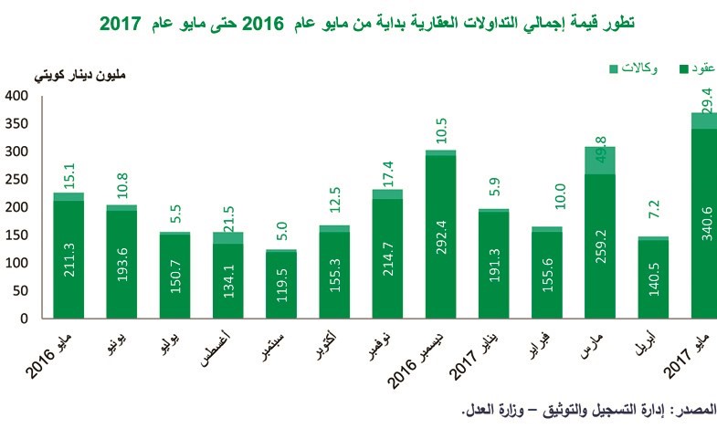 «بيتك»: تداولات مايو العقارية تقفز لأعلى مستوياتها في عامين ونصف