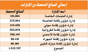 «شؤون الإقامة» في 52 يوماً: إصدار وتجديد ونقل معلومات الكفالات لأكثر من 1.5 مليون وافد وإجمالي التأشيرات الصادرة تخطى ربع المليون