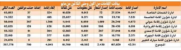 «شؤون الإقامة» في 52 يوماً: إصدار وتجديد ونقل معلومات الكفالات لأكثر من 1.5 مليون وافد وإجمالي التأشيرات الصادرة تخطى ربع المليون