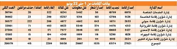 «شؤون الإقامة» في 52 يوماً: إصدار وتجديد ونقل معلومات الكفالات لأكثر من 1.5 مليون وافد وإجمالي التأشيرات الصادرة تخطى ربع المليون