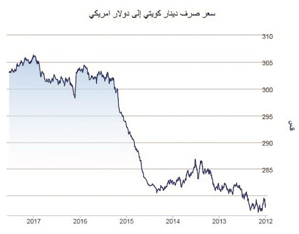 الدينار يربح.. الودائع بالعملات الأجنبية لأدنى مستوى بـ 5 سنوات