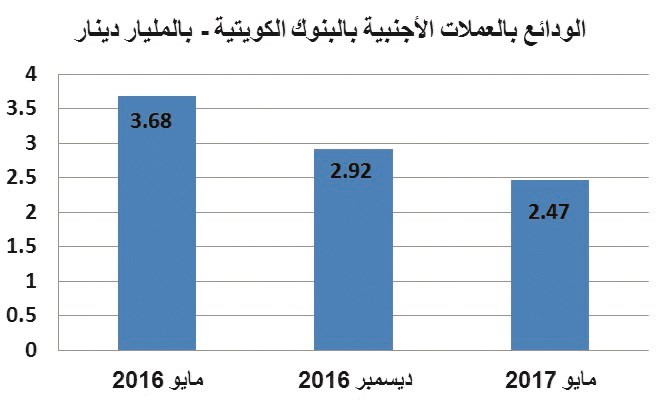 الدينار يربح.. الودائع بالعملات الأجنبية لأدنى مستوى بـ 5 سنوات