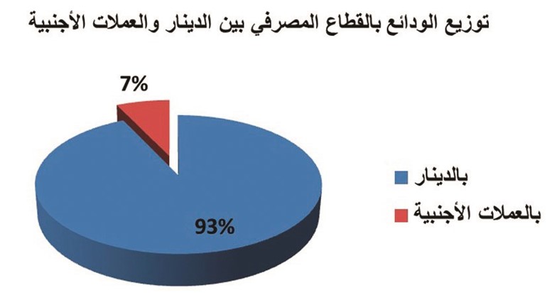 الدينار يربح.. الودائع بالعملات الأجنبية لأدنى مستوى بـ 5 سنوات