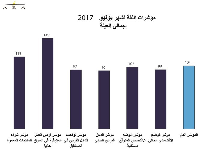 تحسّن في مؤشر توقعات مستقبل الاقتصاد الكويتي7%