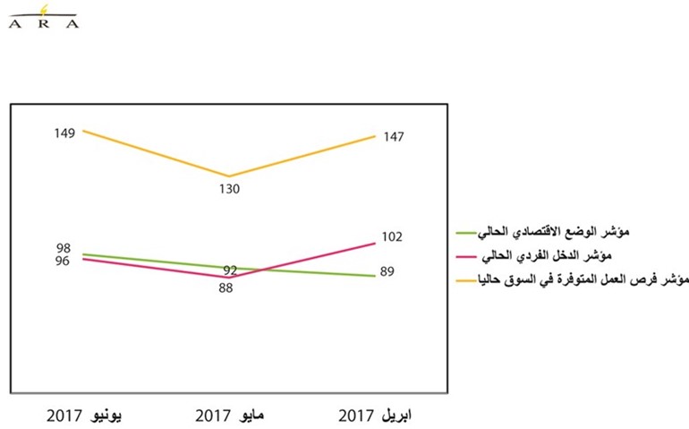 تحسّن في مؤشر توقعات مستقبل الاقتصاد الكويتي7%