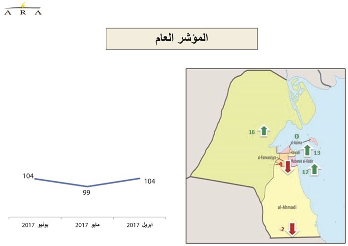 تحسّن في مؤشر توقعات مستقبل الاقتصاد الكويتي7%