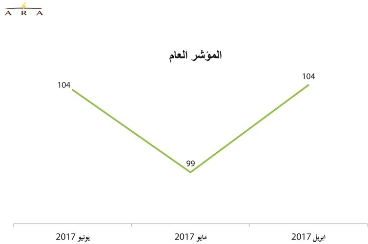 تحسّن في مؤشر توقعات مستقبل الاقتصاد الكويتي7%