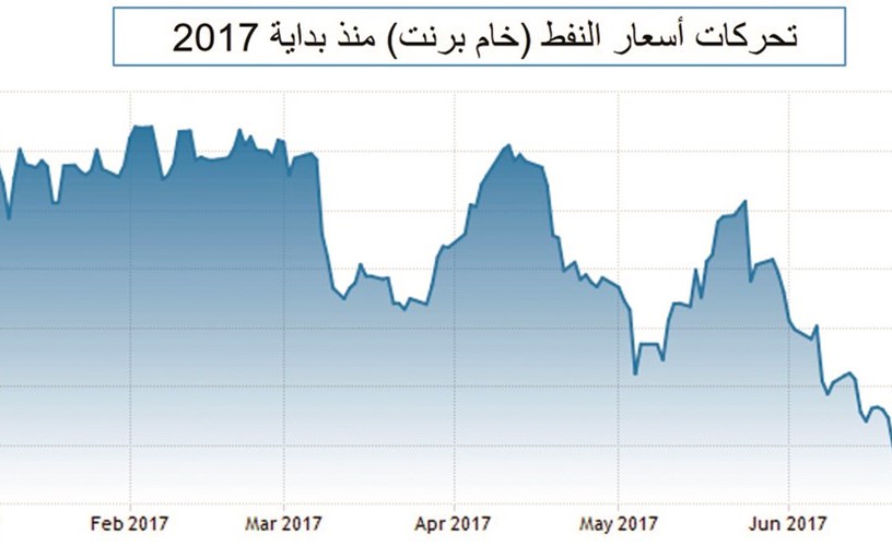 الأسعار تقترب من الـ 50 دولاراً مدعومة بأساسيات قوية! - بقلم : د.فيصل مرزا