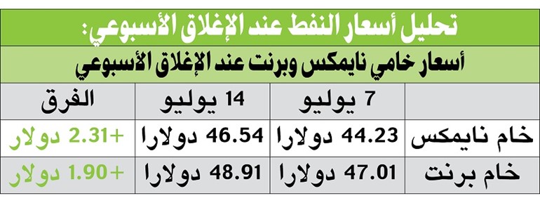 الأسعار تقترب من الـ 50 دولاراً مدعومة بأساسيات قوية! - بقلم : د.فيصل مرزا