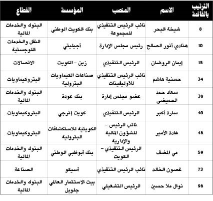 «فوربس»: شيخة البحر وهنادي الصالح ضمن «أقوى السيدات العربيات لعام ٢٠١٧»