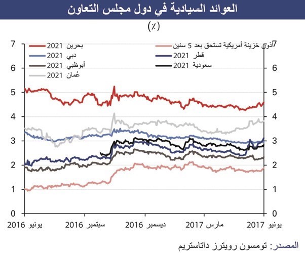 «الوطني»: 18 مليار دولار إصدارات الدين الخليجية