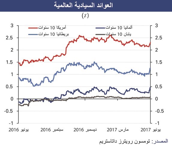 «الوطني»: 18 مليار دولار إصدارات الدين الخليجية
