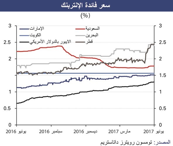 «الوطني»: 18 مليار دولار إصدارات الدين الخليجية