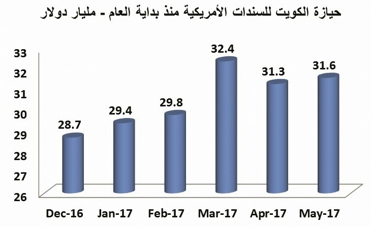 الكويت تشتري سندات أميركية وتزيد حيازتها لـ 31.6 مليار دولار
