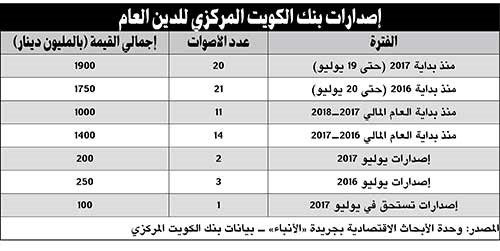 «المركزي» يصدر سندات دين عام بـ 100 مليون دينار