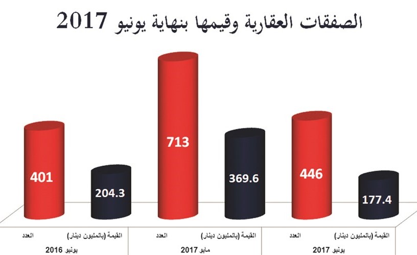 52 % تراجعاً شهرياً بتداولات يونيو العقارية