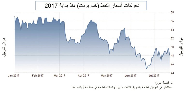لماذا لم تتمكن الأسعار من الاستقرار فوق حاجز الخمسين دولاراً؟! - بقلم : د.فيصل مرزا - مستشار في شؤون الطاقة وتسويق النفط