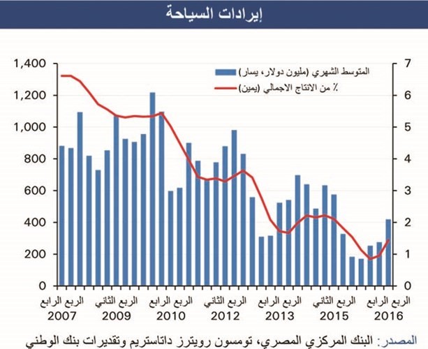 «الوطني»: الاقتصاد المصري دخل مرحلة التعافي