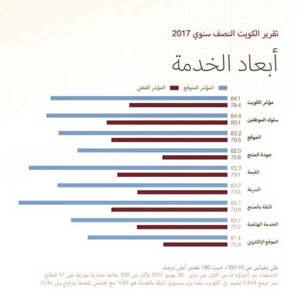 المقاهي تحتل صدارة رضا المستهلكين بالكويت