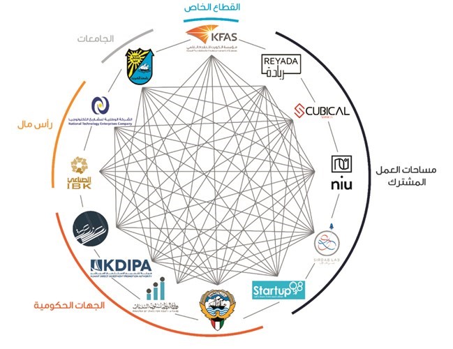 «بيركلي للأبحاث»: الكويت قادرة على خلق شركات ناشئة.. عالمية