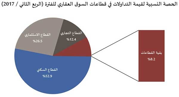 «الدولي»: 4% نمو مبيعات الربع الثاني العقارية إلى 695 مليون دينار