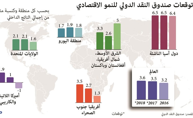 صندوق النقد يبقي توقعاته للنمو العالمي دون تغيير