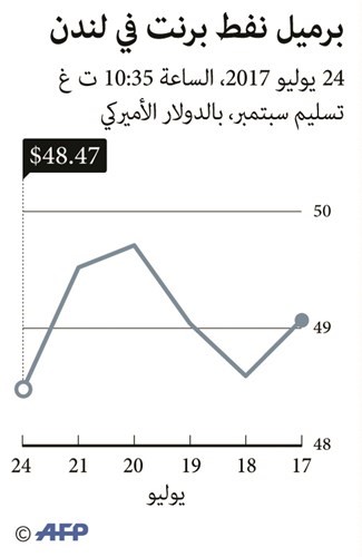 اجتماع «سان بطرسبرغ» يوصي بتمديد خفض إنتاج النفط