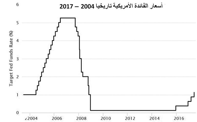 الأسواق المالية تترقب قرار «الفيدرالي» وسط توقعات بتثبيت الفائدة
