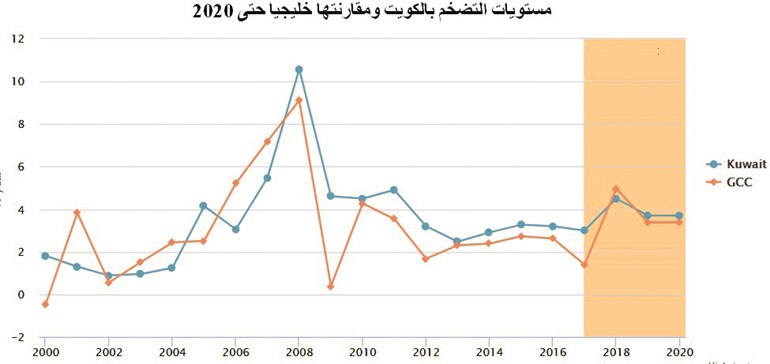 4.5 % التضخم المتوقع بالكويت في 2018.. أعلى مستوياته منذ 5 سنوات