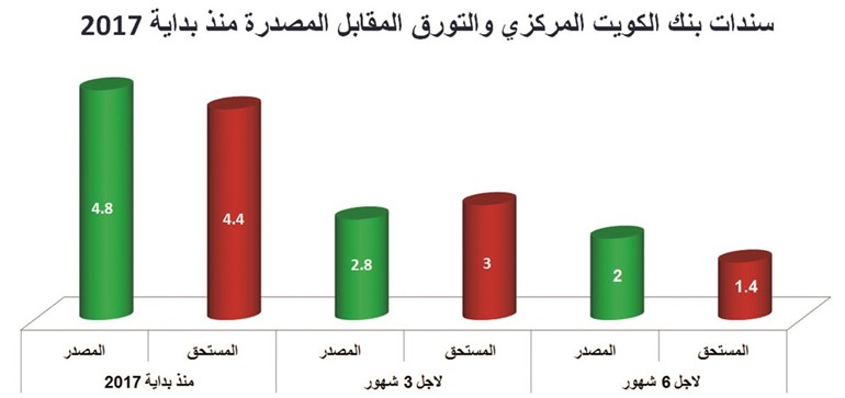 4.8 مليارات دينار قيمة سندات تنظيم السيولة منذ بداية 2017