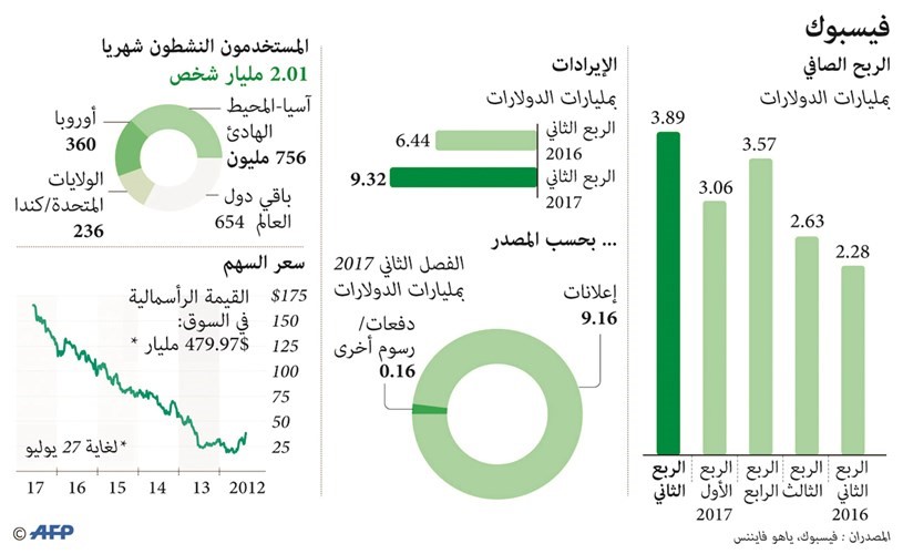قفزة كبيرة في أرباح «فيسبوك» إلى 4 مليارات دولار