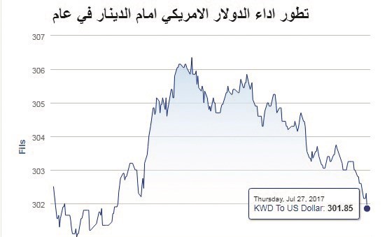 الدولار لأدنى مستوى في 10 أشهر أمام الدينار