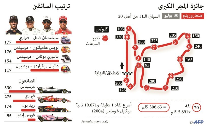 فيراري لاستعادة التوازن في جائزة المجر الكبرى