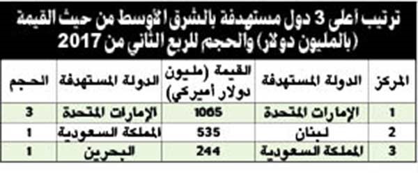 73 % تراجعاً سنوياً بعمليات الاندماج والاستحواذ الواردة للمنطقة